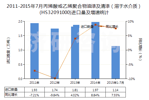 2011-2015年7月丙烯酸或乙烯聚合物油漆及清漆（溶于水介質(zhì)）(HS32091000)進口量及增速統(tǒng)計